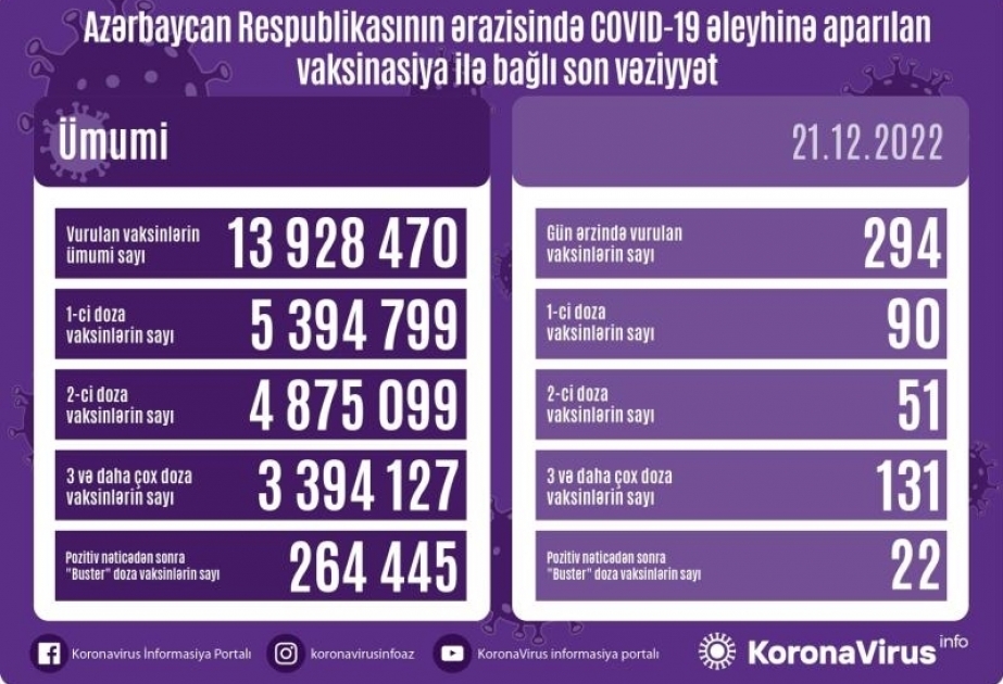 21 декабря в Азербайджане против COVID-19 сделаны 294 прививки