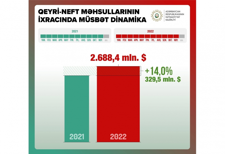 Azerbaijan’s Minister of Economy: Export of non-oil products increased by 14 percent