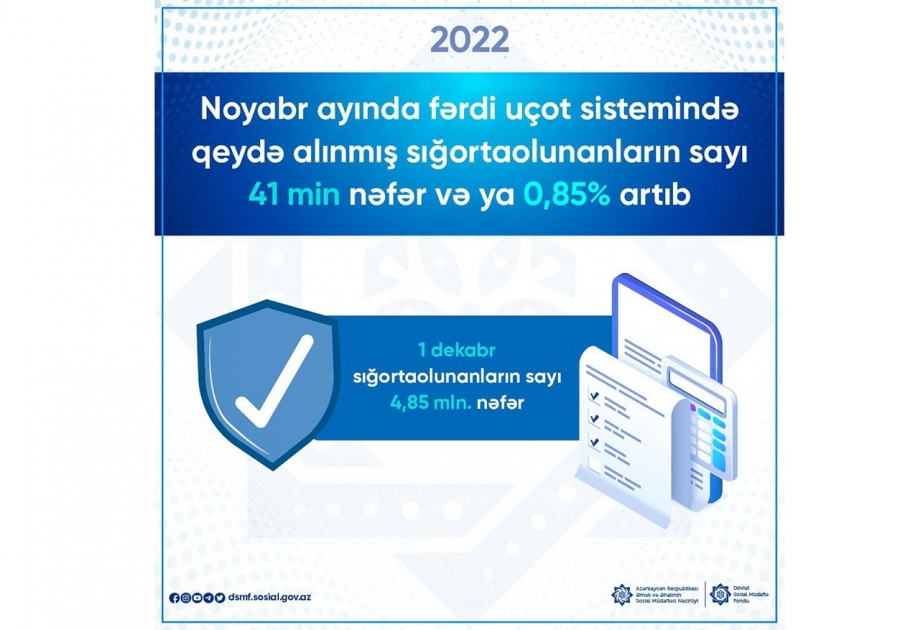Noyabrda fərdi uçot sistemində sığortaolunanların sayı 41 min nəfər artıb