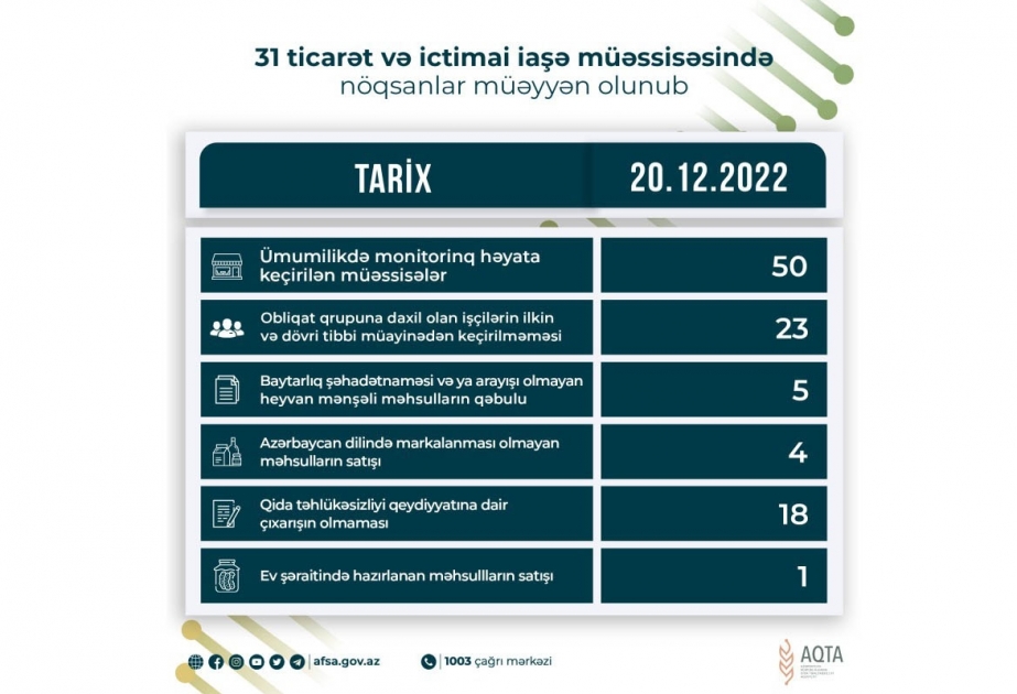 Qida sahəsində fəaliyyət göstərən 31 müəssisədə nöqsanlar aşkar olunub