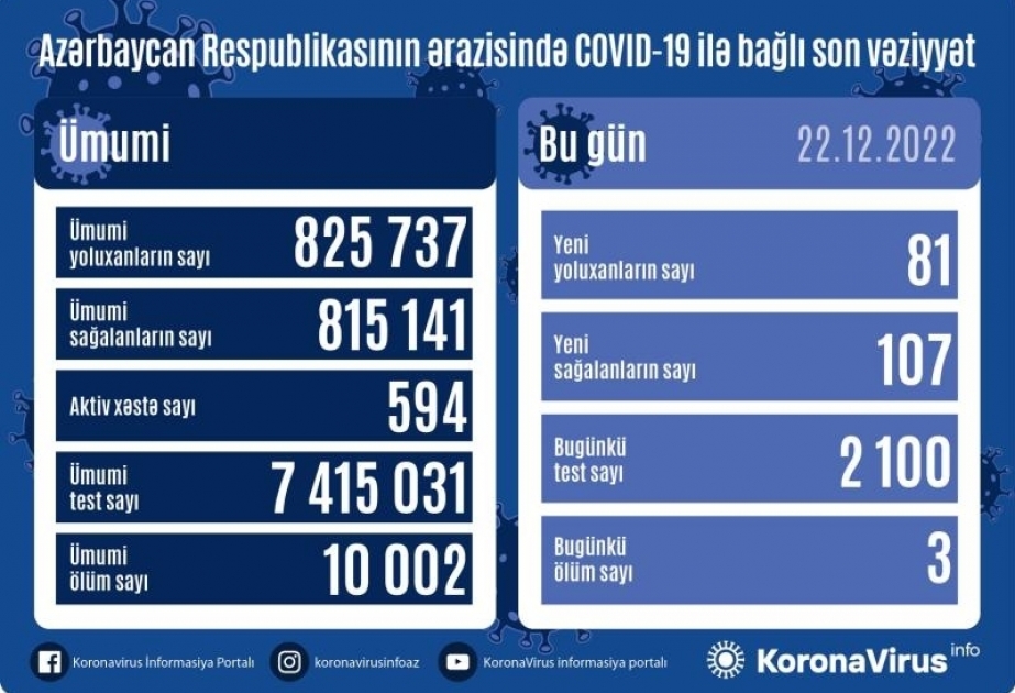 В Азербайджане за последние сутки зарегистрирован 81 факт заражения коронавирусом