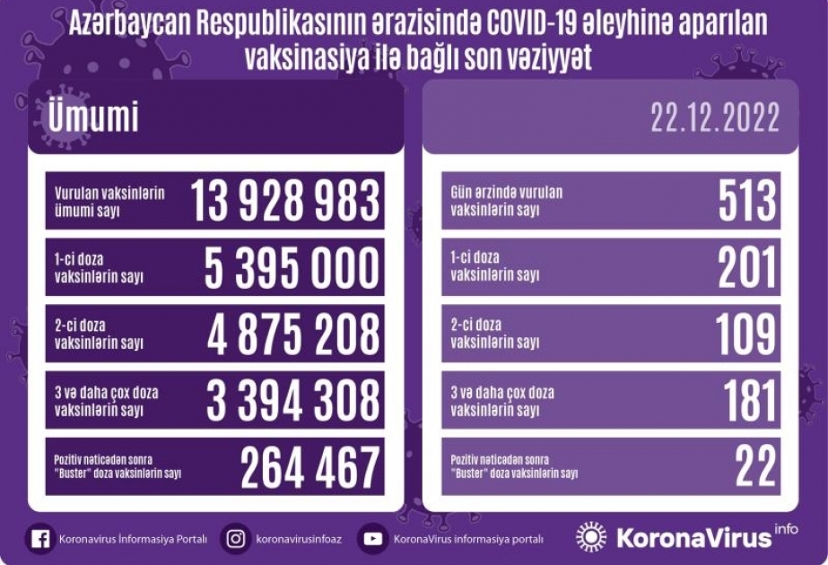 Dekabrın 22-də Azərbaycanda COVID-19 əleyhinə 513 doza vaksin vurulub