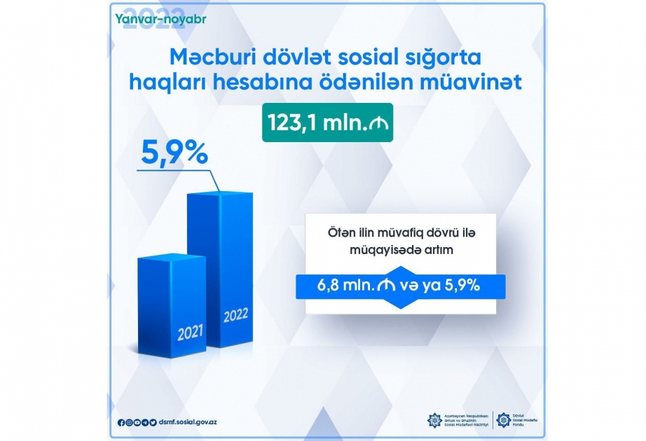 On bir ayda məcburi dövlət sosial sığorta haqları hesabına verilən müavinətlər üzrə 123,1 milyon manat ödənilib