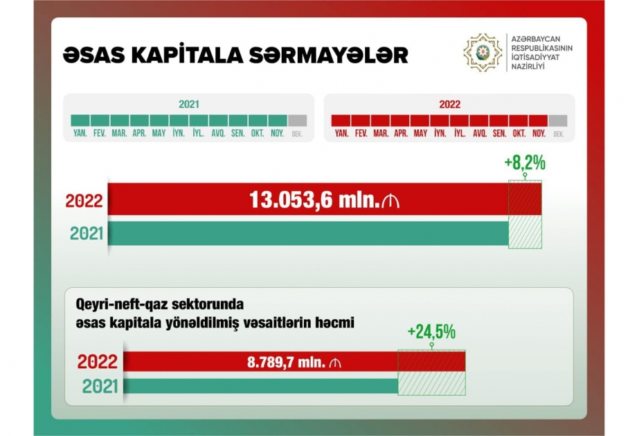 İqtisadiyyat naziri: Qeyri-neft-qaz sektoruna yönəldilmiş vəsaitlər artıb