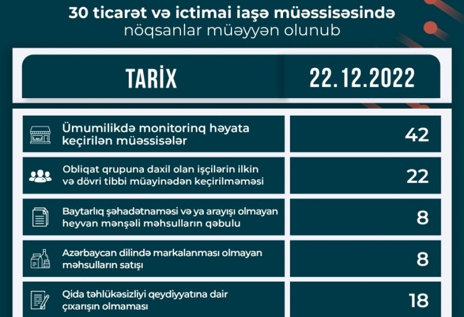 Qida sahəsində fəaliyyət göstərən 30 müəssisədə nöqsanlar aşkar olunub