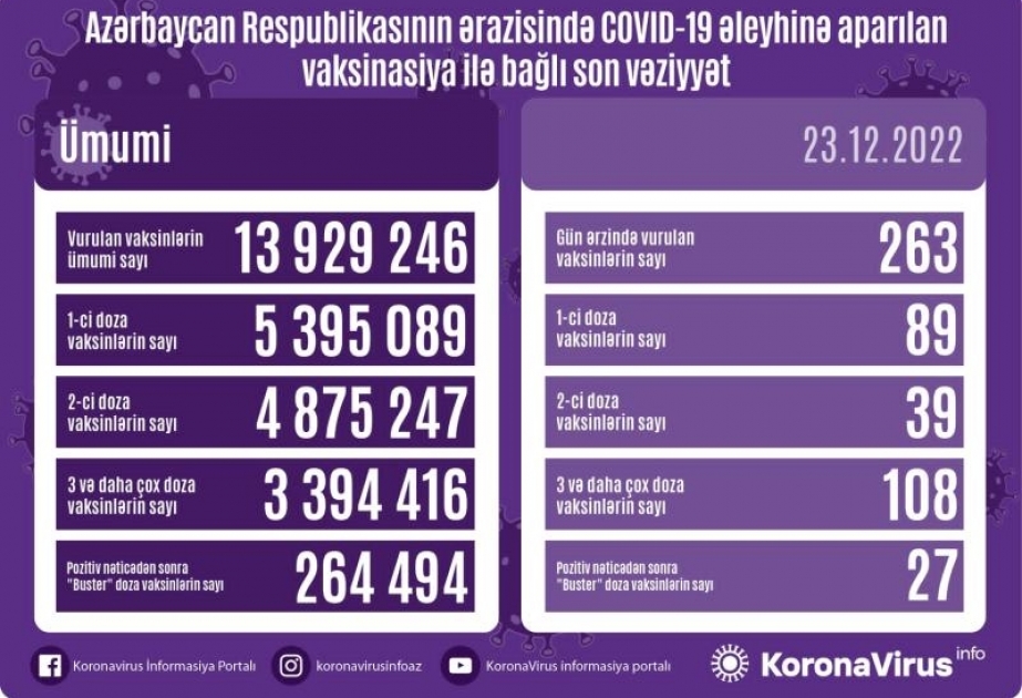 Dekabrın 23-də Azərbaycanda COVID-19 əleyhinə 263 doza vaksin vurulub