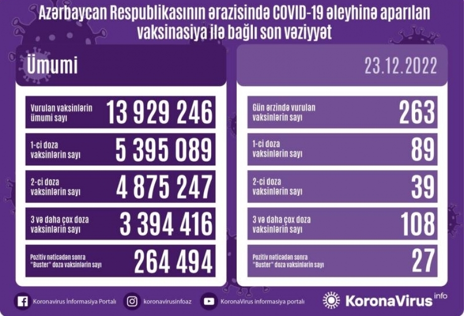 23 декабря в Азербайджане против COVID-19 сделаны 263 прививки
