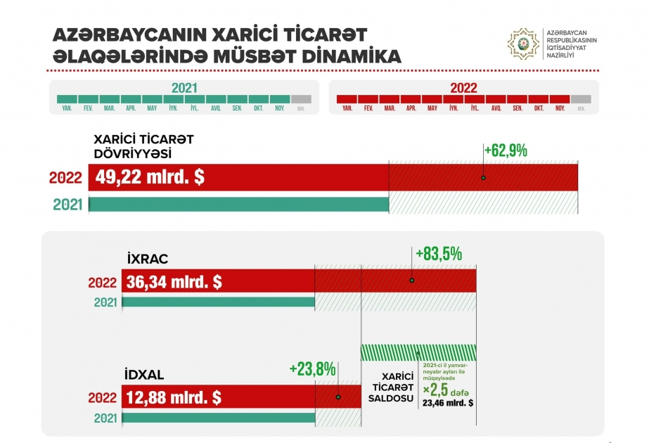 Aserbaidschans Außenhandel gewachsen

