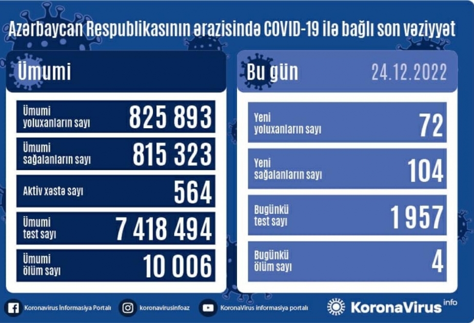 В Азербайджане зарегистрировано еще 72 факта заражения коронавирусом, 4 человека скончались