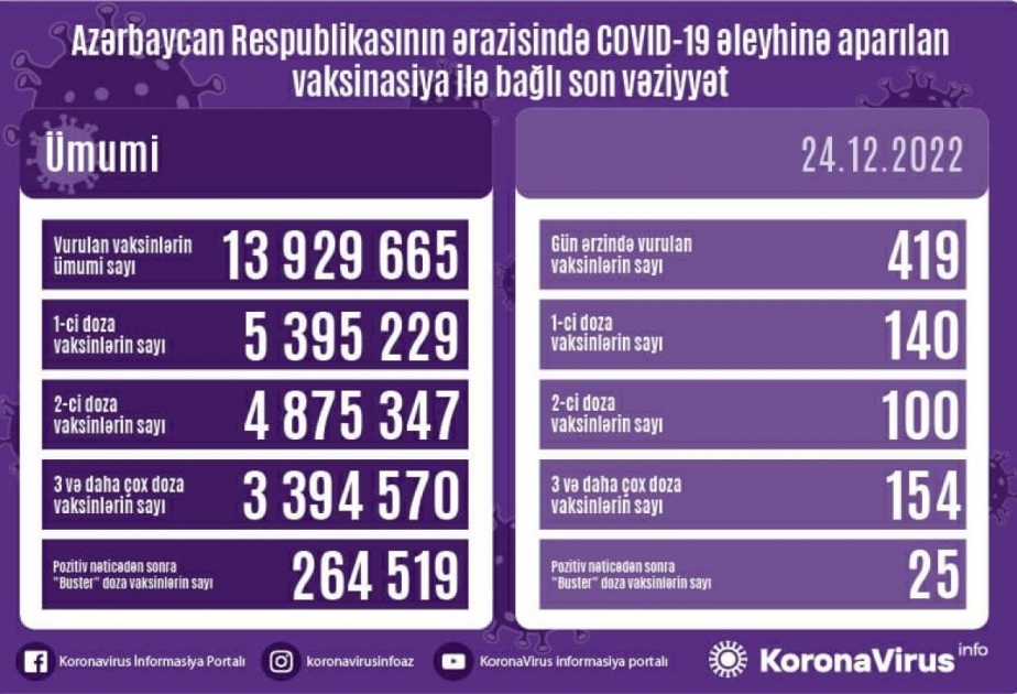 За последние сутки в Азербайджане против COVID-19 сделаны 419 прививок