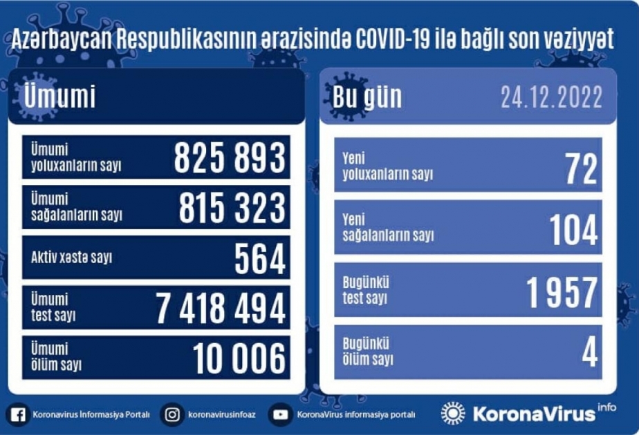 Azerbaijan records 72 new coronavirus cases and further 4 deaths