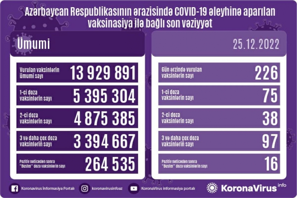 Azerbaijan administers 226 COVID-19 jabs in 24 hours