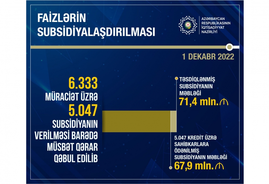 İqtisadiyyat naziri: Sahibkarlara 67,9 milyon manat kreditlər üzrə faiz subsidiyası verilib