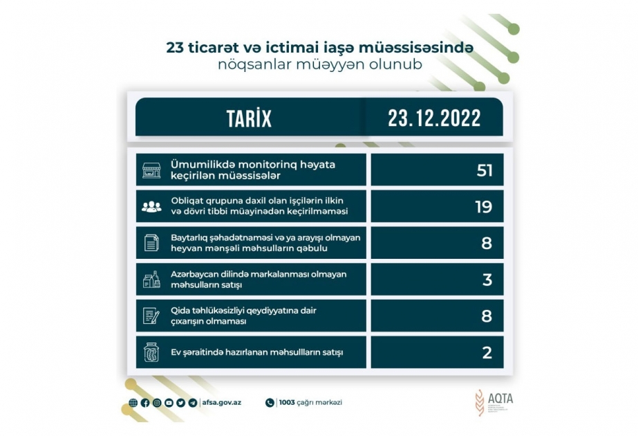 Qida sahəsində fəaliyyət göstərən 23 müəssisədə nöqsanlar aşkarlanıb