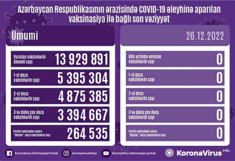 Azərbaycanda COVID-19 əleyhinə peyvənd olunanların sayı açıqlanıb
