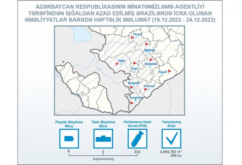 Azerbaijan’s Mine Action Agency: 233 unexploded ordnances neutralized in liberated territories over past week
