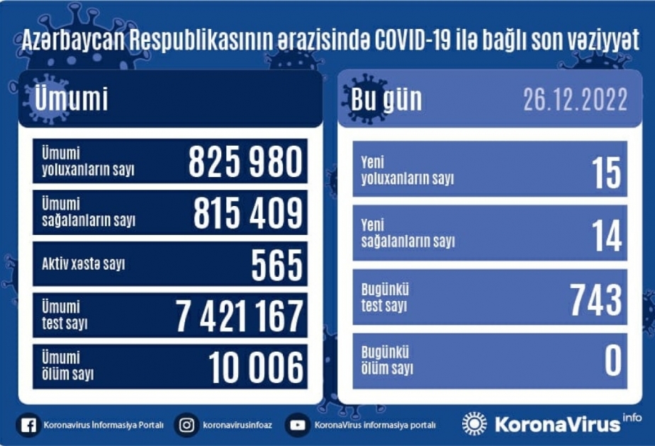 В Азербайджане заразились коронавирусом еще 15 человек