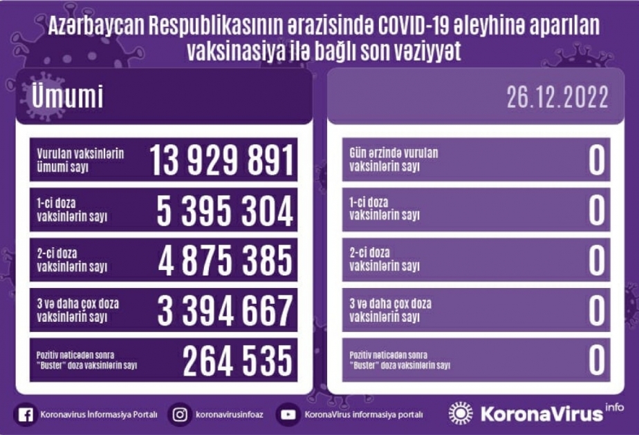 В Азербайджане обнародовано количество вакцинированных против COVID-19

