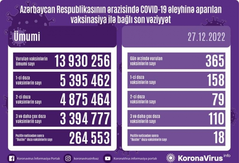 Dekabrın 27-də Azərbaycanda COVID-19 əleyhinə 365 doza vaksin vurulub