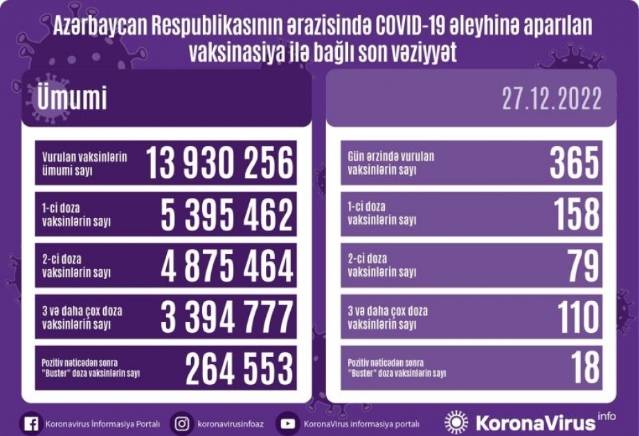 27 декабря в Азербайджане против COVID-19 сделано 365 прививок