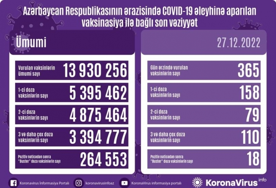 Azerbaijan administers 365 COVID-19 jabs in 24 hours