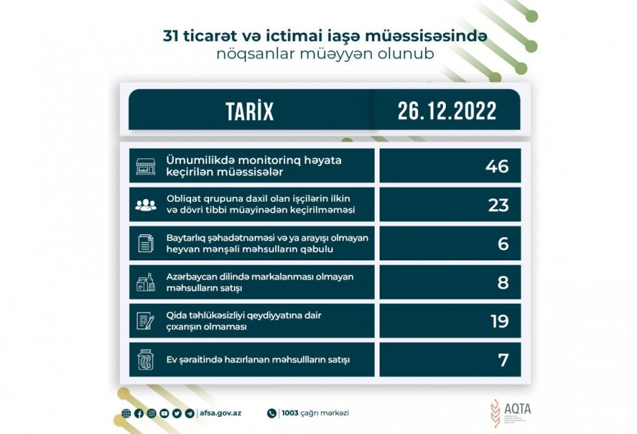 Qida sahəsində fəaliyyət göstərən 31 müəssisədə nöqsanlar aşkarlanıb