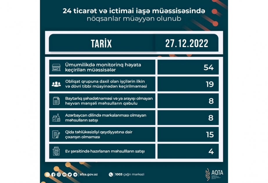 Qida sahəsində fəaliyyət göstərən 24 müəssisədə nöqsanlar aşkarlanıb