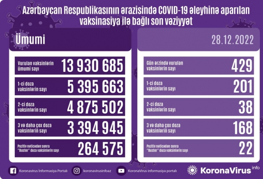 28 декабря в Азербайджане введено 429 доз вакцин против COVID-19