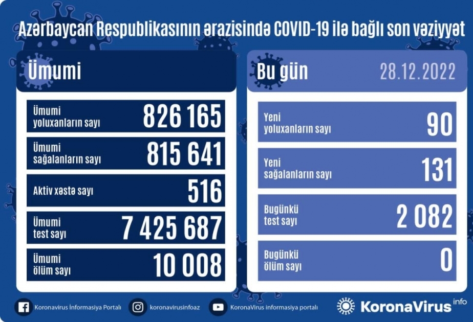 أذربيجان: 90 إصابة بكورونا في 28 ديسمبر