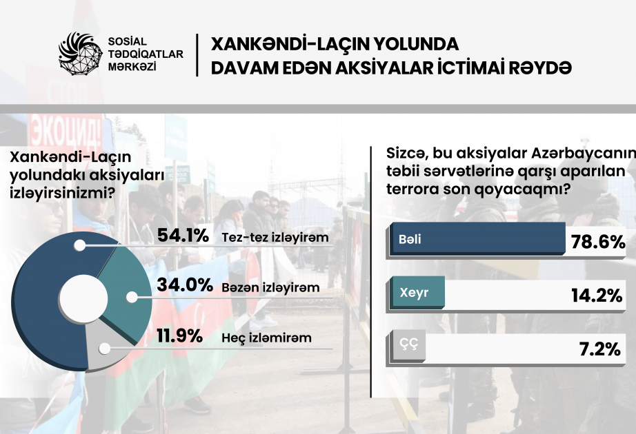 Xankəndi-Laçın yolunda davam edən aksiyalarla bağlı rəy sorğusu
