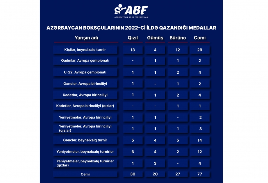 Azərbaycan boksçuları bu il 30 qızıl, 20 gümüş və 27 bürünc medal qazanıb