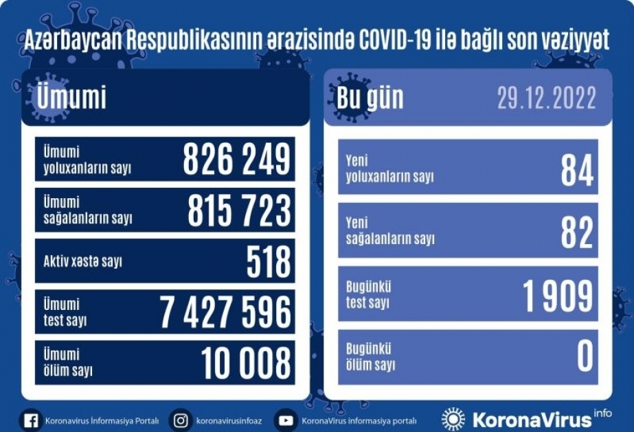 В Азербайджане за последние сутки зарегистрировано 84 факта заражения коронавирусом