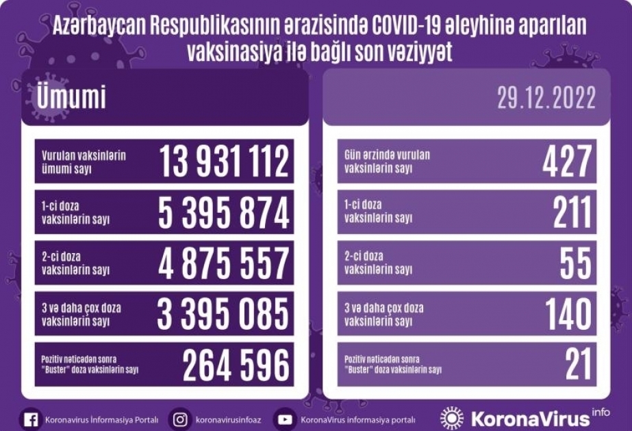 29 декабря в Азербайджане против COVID-19 сделано 427 прививок