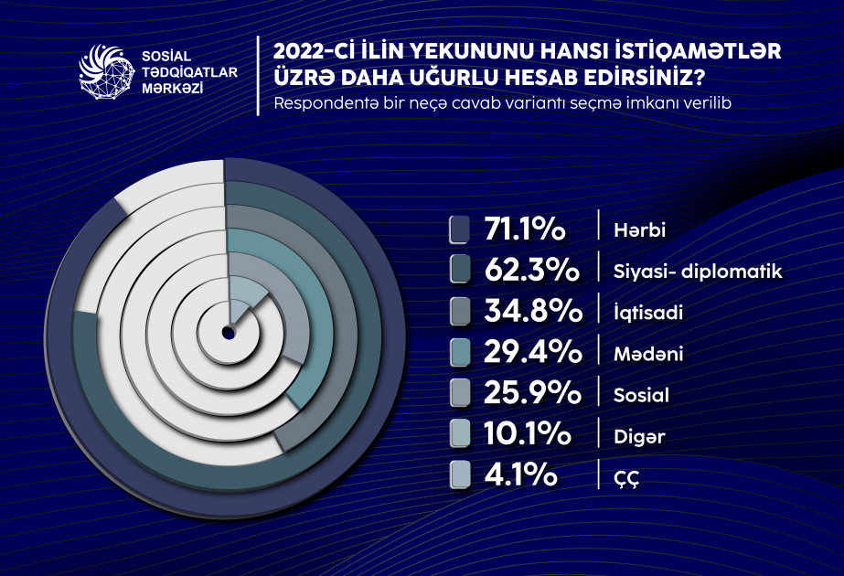 Bu ilin hansı istiqamətlər üzrə daha uğurlu olduğu açıqlanıb