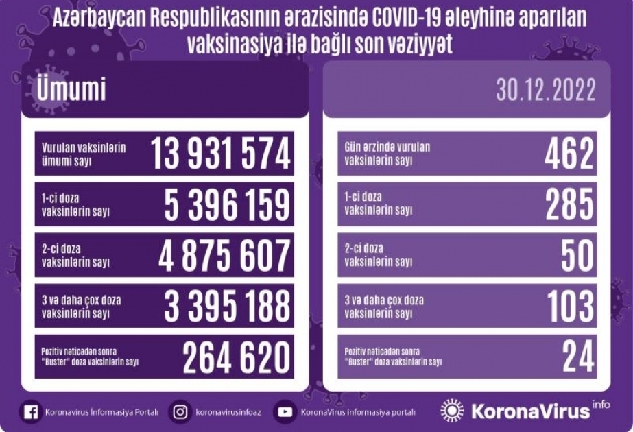 أذربيجان: تطعيم 462 جرعة من لقاح كورونا في 30 ديسمبر