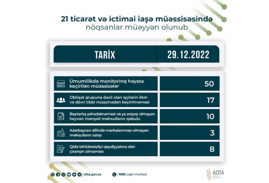 Qida sahəsində fəaliyyət göstərən 21 müəssisədə nöqsanlar aşkarlanıb