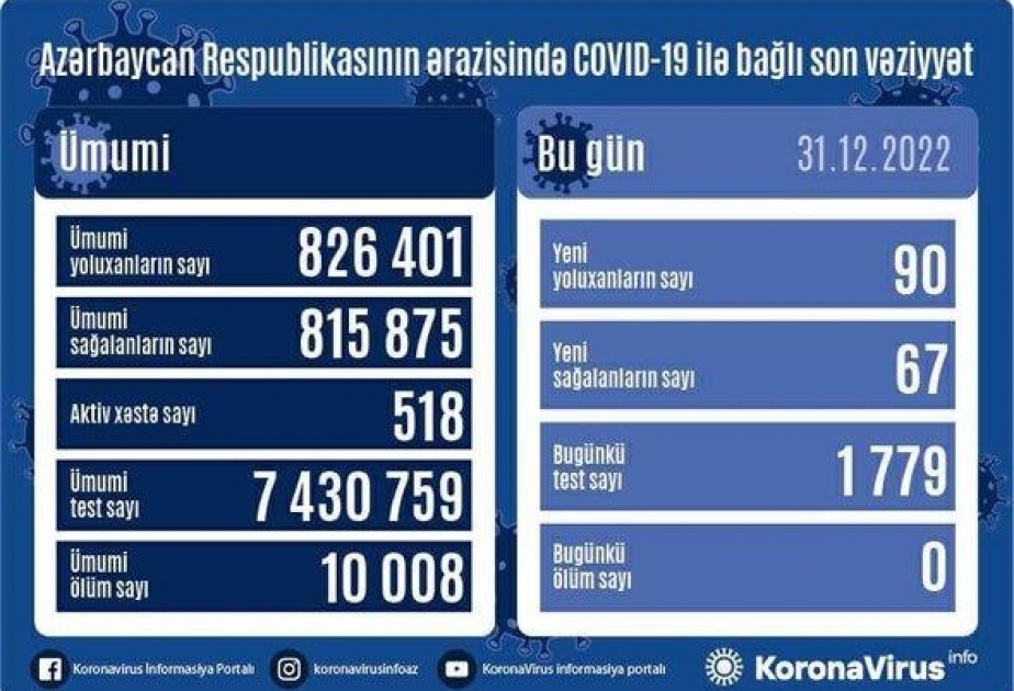 Son sutkada Azərbaycanda COVID-19 infeksiyasına 90 yoluxma faktı qeydə alınıb
