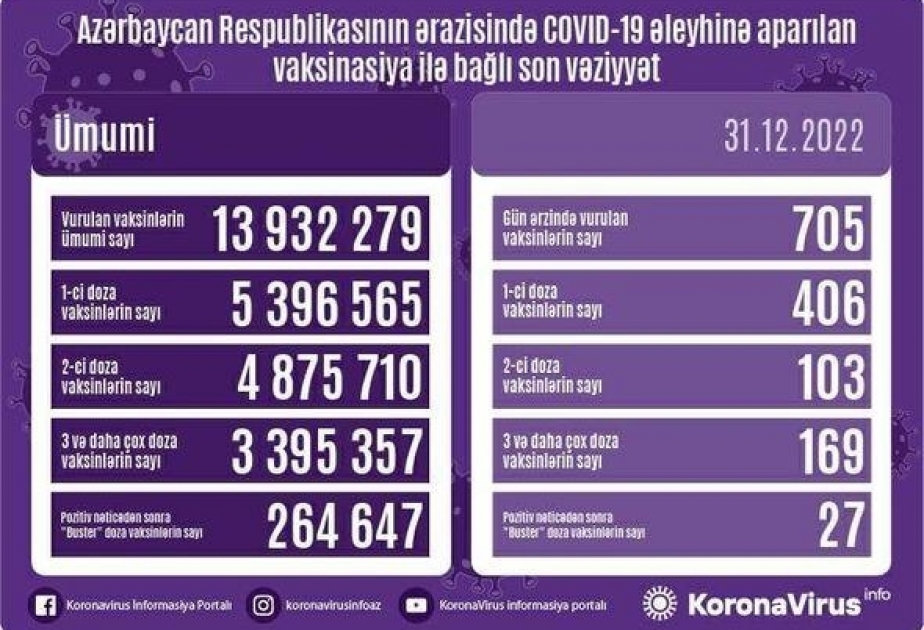 Dekabrın 31-də Azərbaycanda COVID-19 əleyhinə 705 doza vaksin vurulub