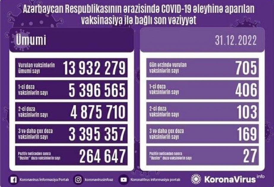 Aujourd’hui, 705 doses de vaccin anti-Covid ont été administrées en Azerbaïdjan