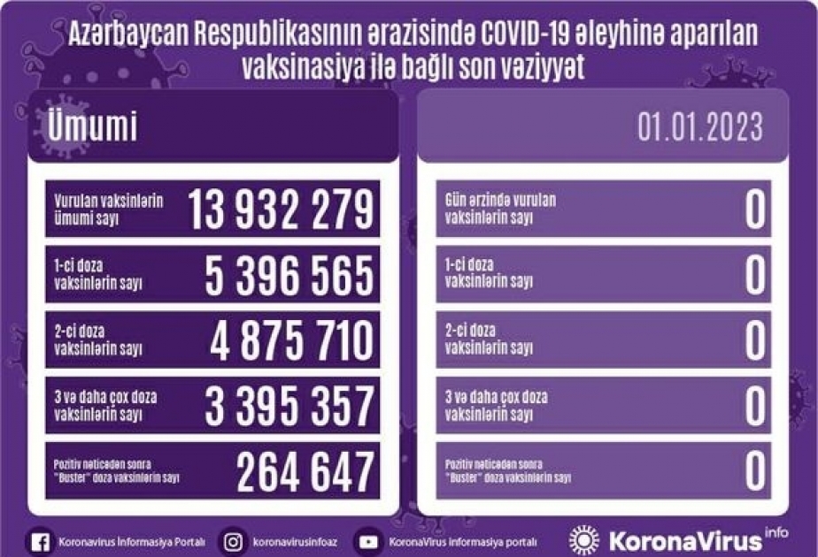 Yanvarın 1-də Azərbaycanda COVID-19 əleyhinə vaksin vurulmayıb
