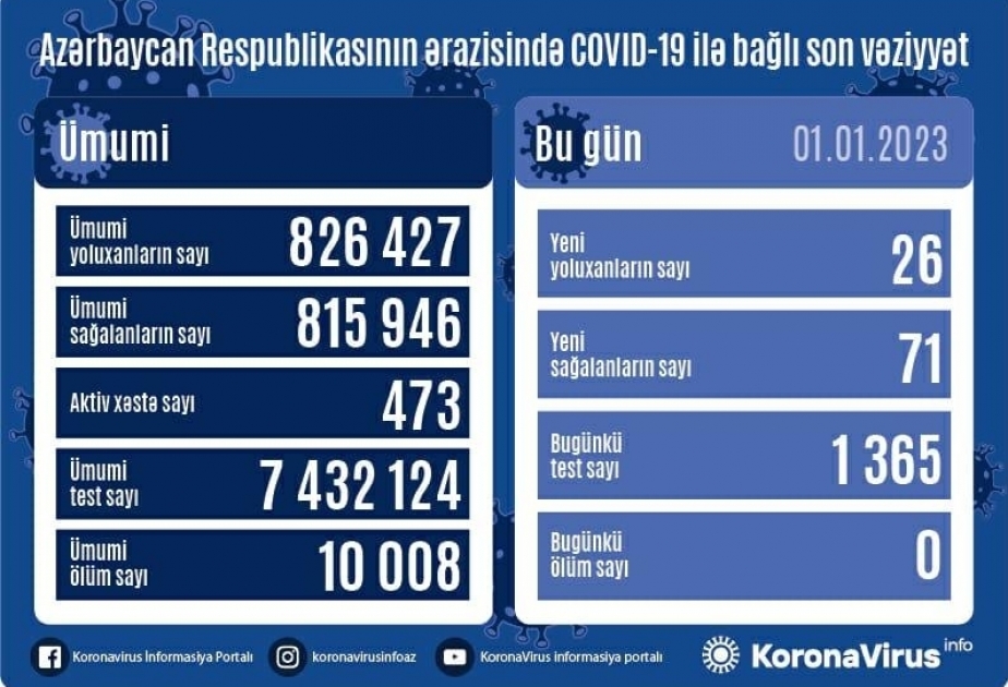 За последние сутки в Азербайджане зафиксировано 26 случаев заражения инфекцией COVID-19