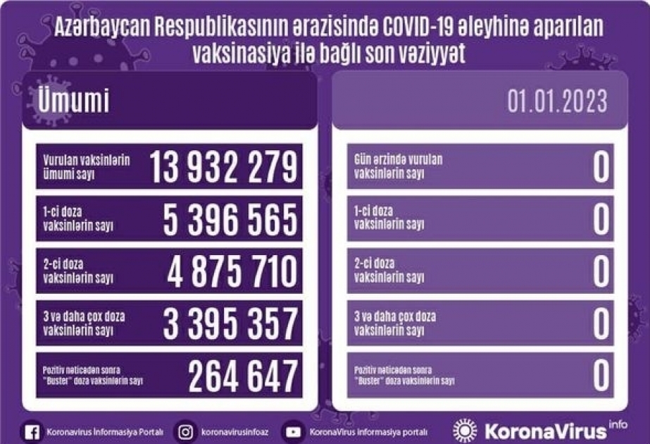 1 января в Азербайджане не введено вакцин против COVID-19