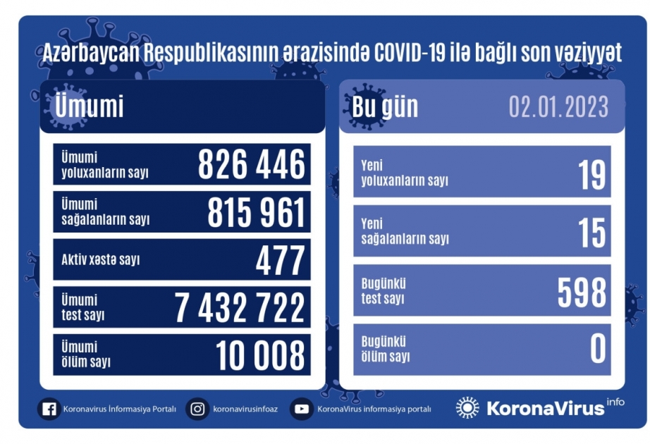 Son sutkada Azərbaycanda COVID-19 infeksiyasına 19 yoluxma faktı qeydə alınıb