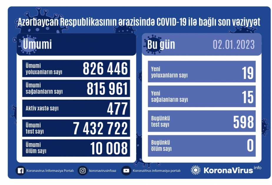 За последние сутки в Азербайджане зафиксировано 19 случаев заражения инфекцией COVID-19