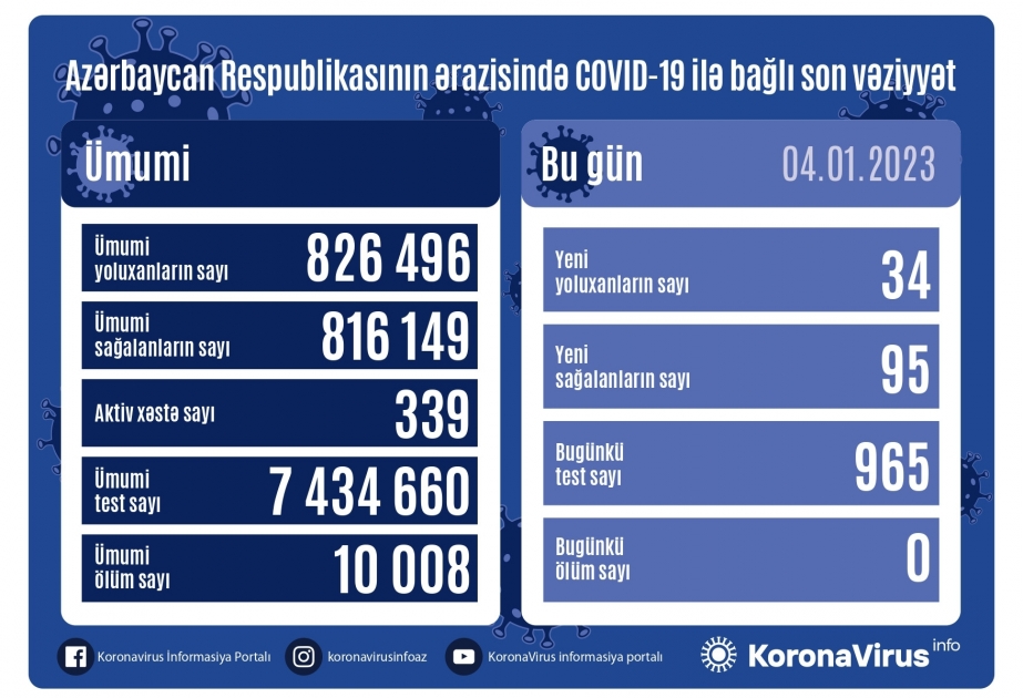 Azərbaycanda daha 34 nəfər koronavirusa yoluxub