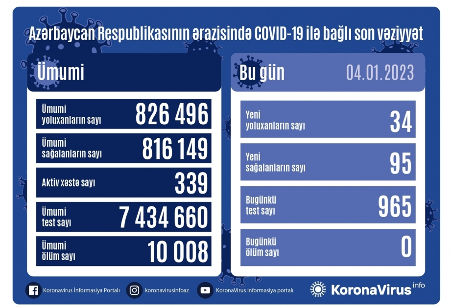 В Азербайджане за последние сутки зарегистрировано 34 факта заражения коронавирусом