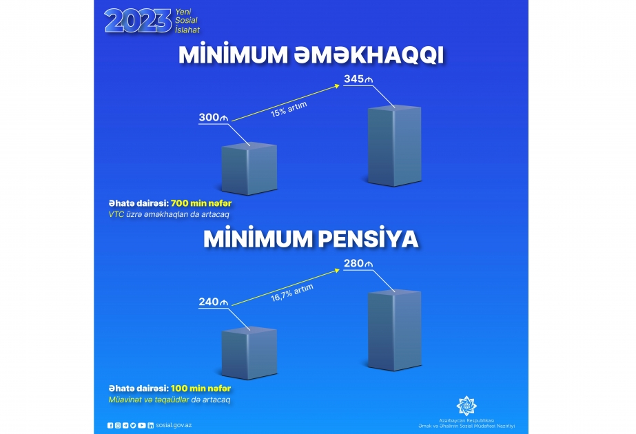 Минимальная пенсия будет доведена до 280 манатов, повышены пособия и стипендии
