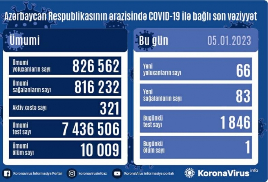 Azərbaycanda COVID-19-a daha 66 yoluxma faktı qeydə alınıb