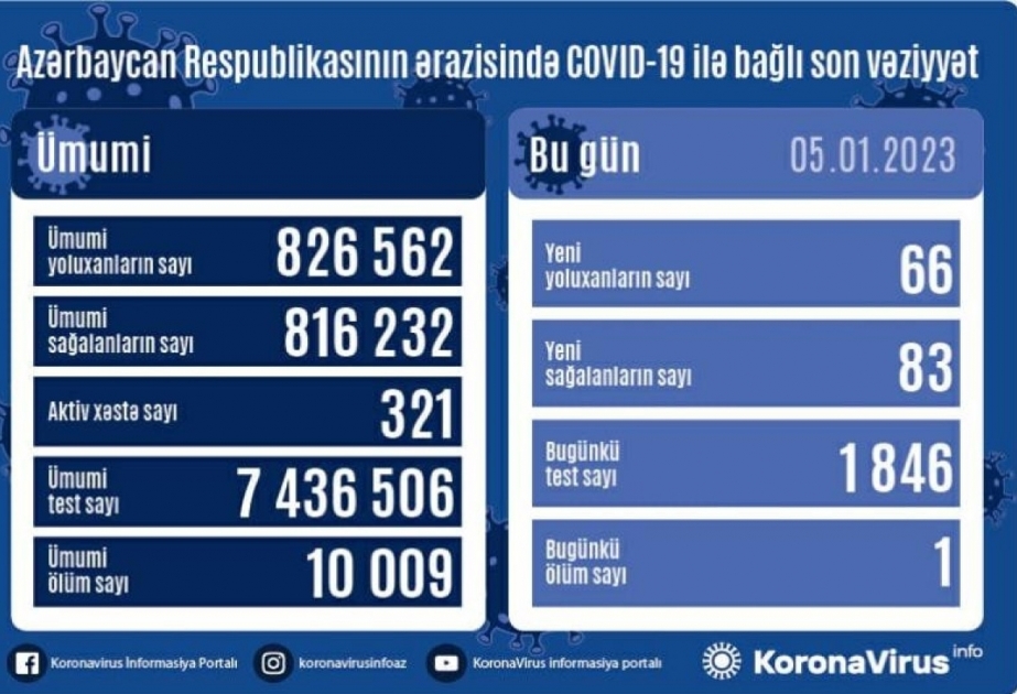 В Азербайджане за последние сутки зарегистрировано 66 случаев заражения инфекцией COVID-19