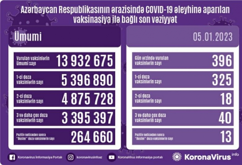 5 января в Азербайджане было введено 396 доз вакцин против COVID-19